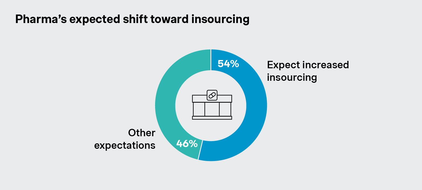 Pharma's expected shift