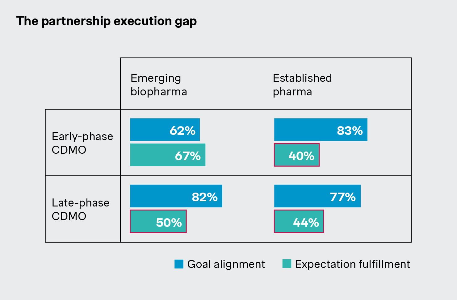 Partnership execution gap