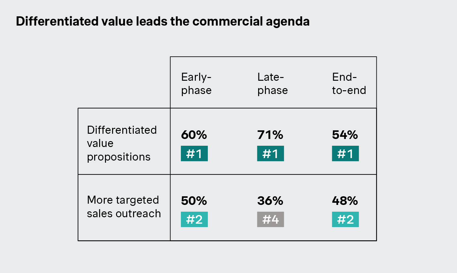 Differentiated value