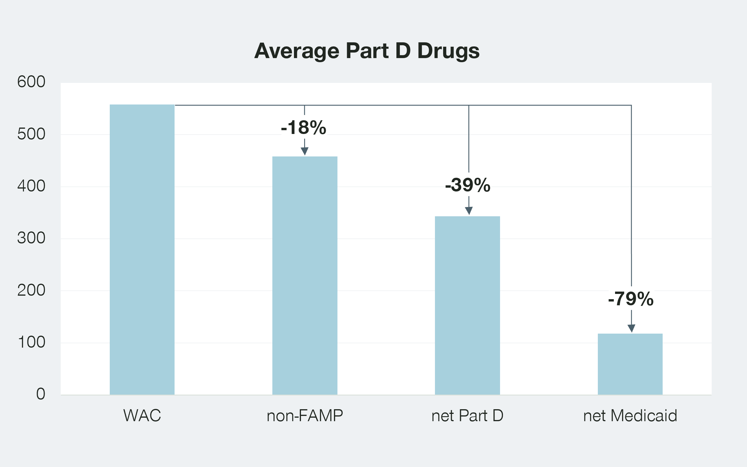net prices negotiated