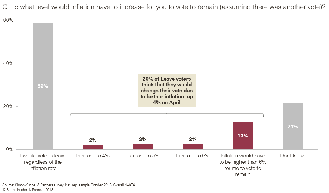 To what level would inflation have to increase for you to vote to remain (assuming there was another vote)?
