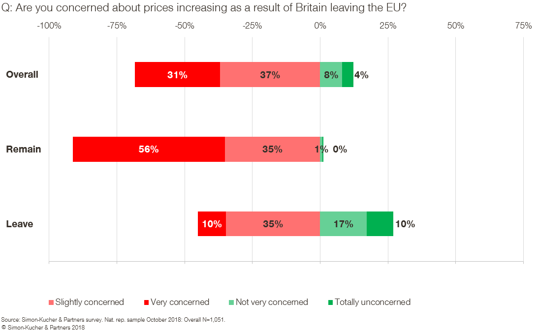 Are you concerned about prices increasing as a result of Britain leaving the EU?