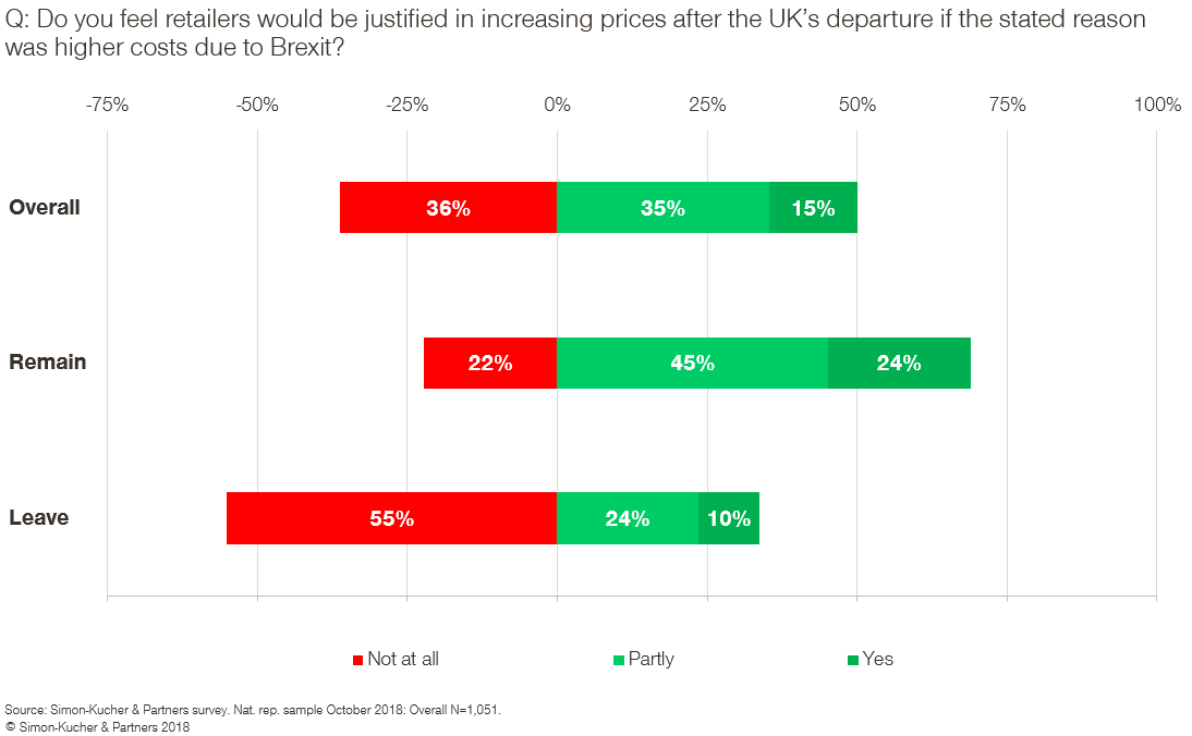 Do you feel retailers would be justified in increasing prices after the UK's departure if the stated reason was higher costs due to Brexit?