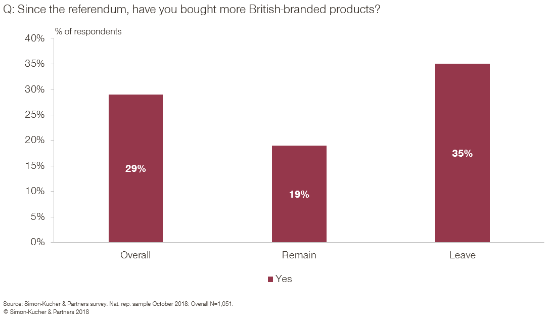 Since the referendum have you bought more British-branded products?