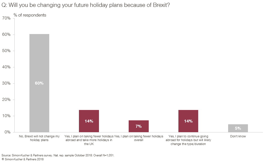 Will you be changing your future holiday plans because of Brexit?