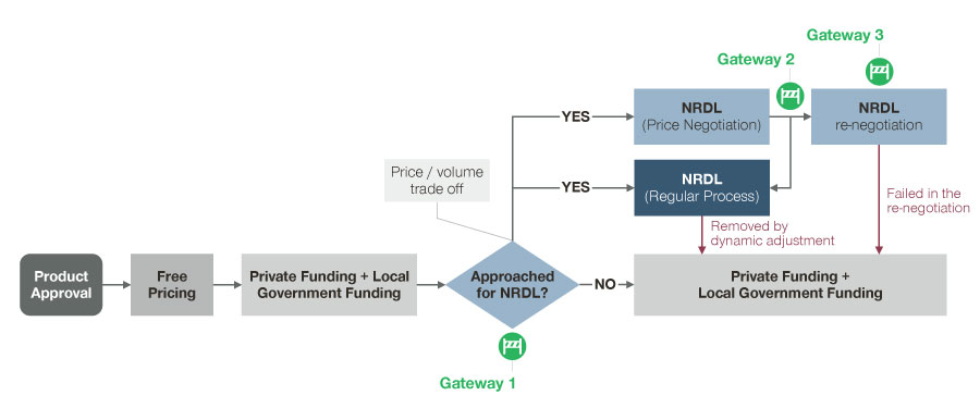 Possible funding pathways along the P&MA process (as of 2020)