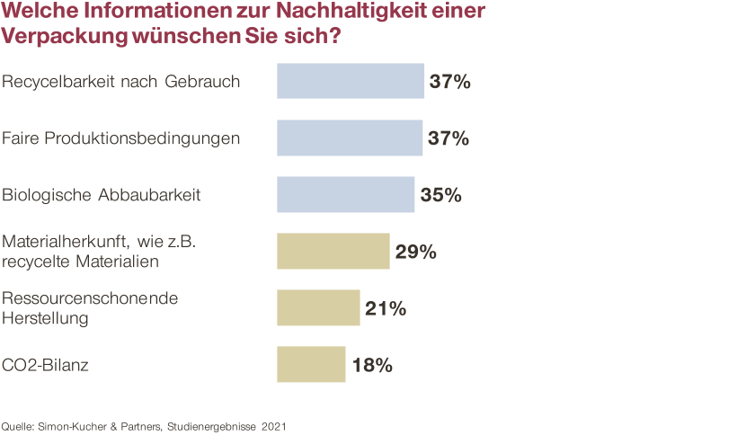 Welche Informationen zur Nachhaltigkeit einer Verpackung wollen Verbraucher erhalten? Studienergebnisse von Simon-Kucher & Partners im Juni 2021