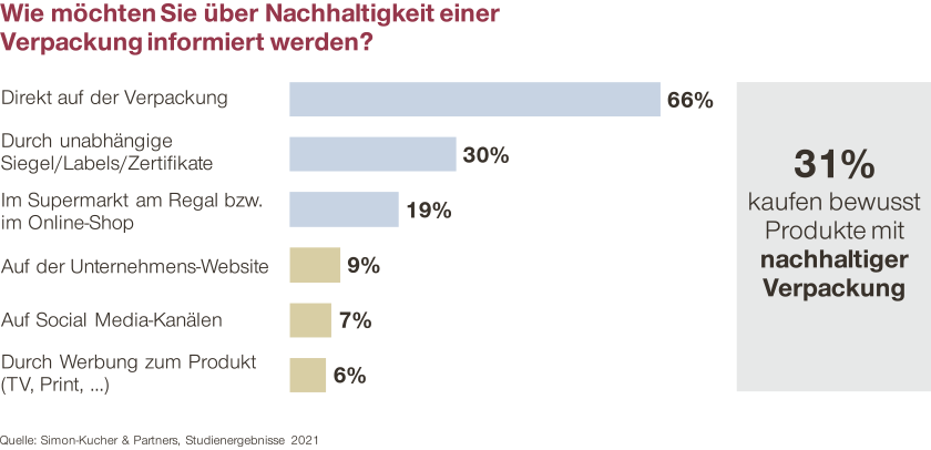 Wie wollen Verbraucher über die Nachhaltigkeit einer Verpackung informiert werden? Studienergebnisse von Simon-Kucher & Partners im Juni 2021