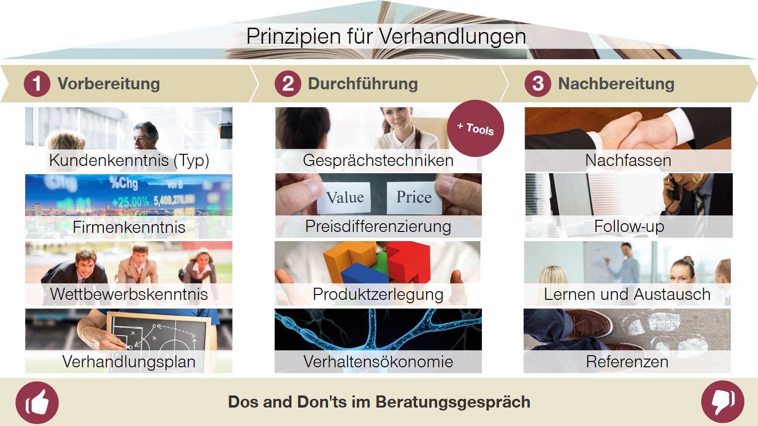 Prinzipien für Verhandlungen