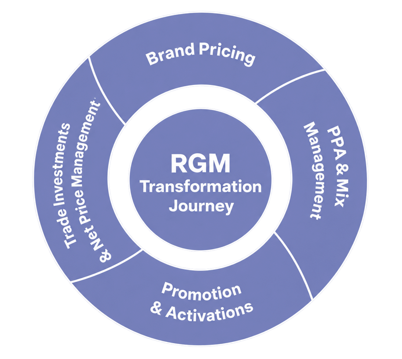 RGM transformation wheel