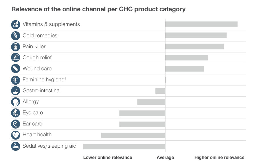 Relevance of the online channel per CHC product category