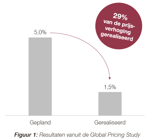 Resultaten vanuit de Global Pricing Study