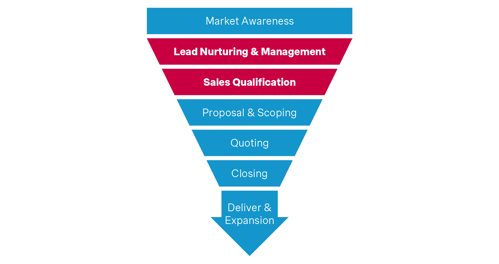 Sales funnel of professional services