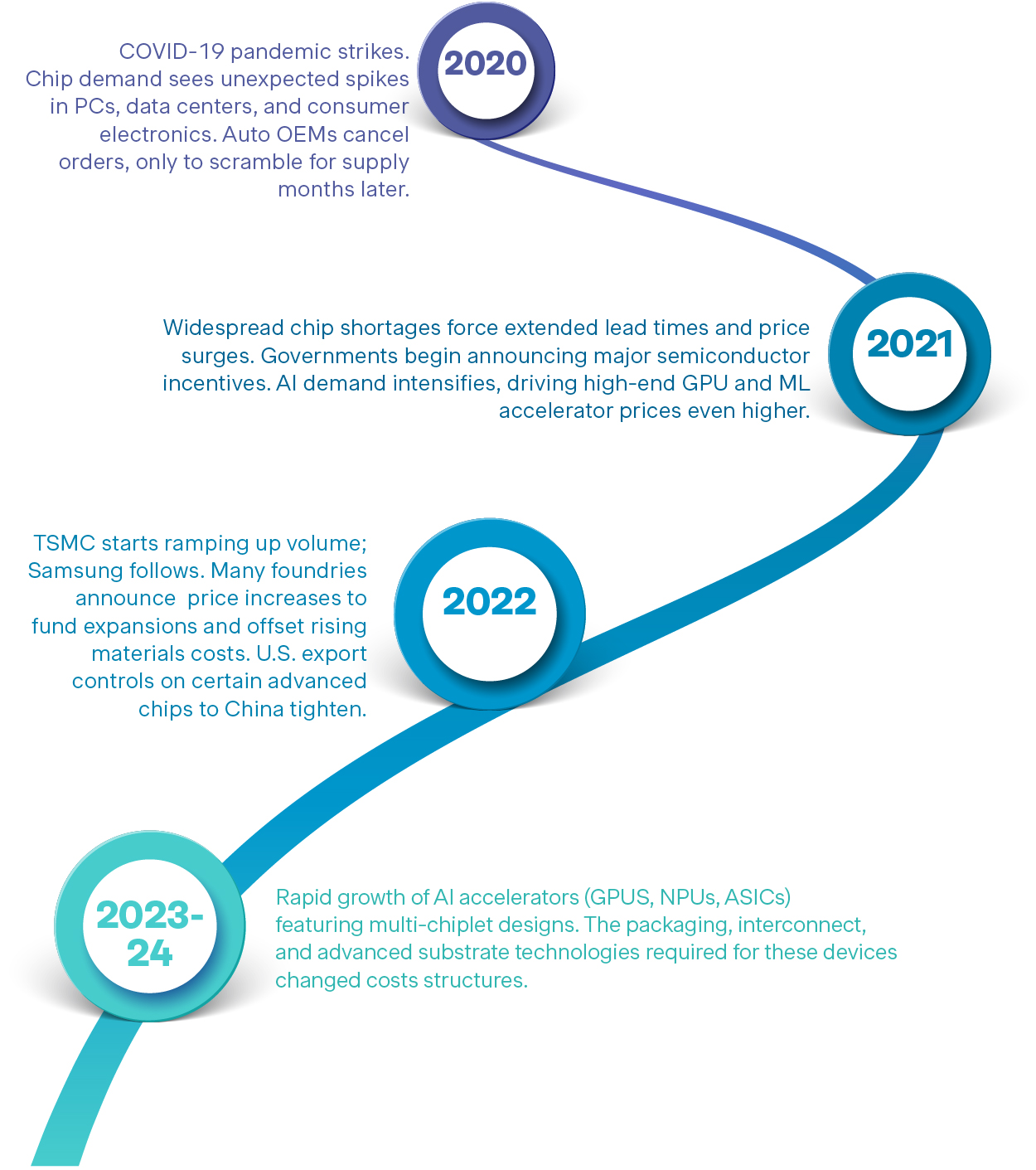 Factors influencing the price of semiconductors