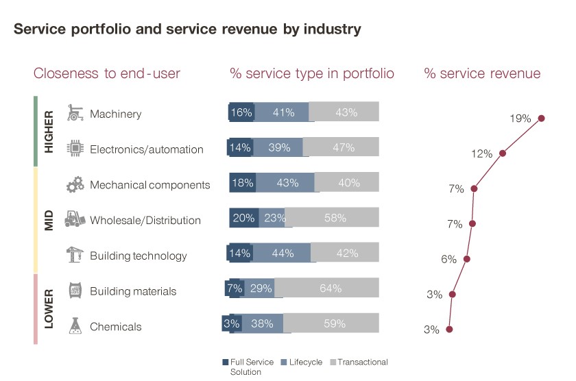 Service portfolio by industry