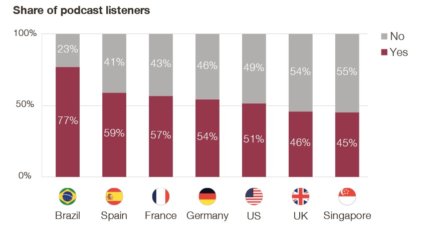 Share of podcast listeners graph