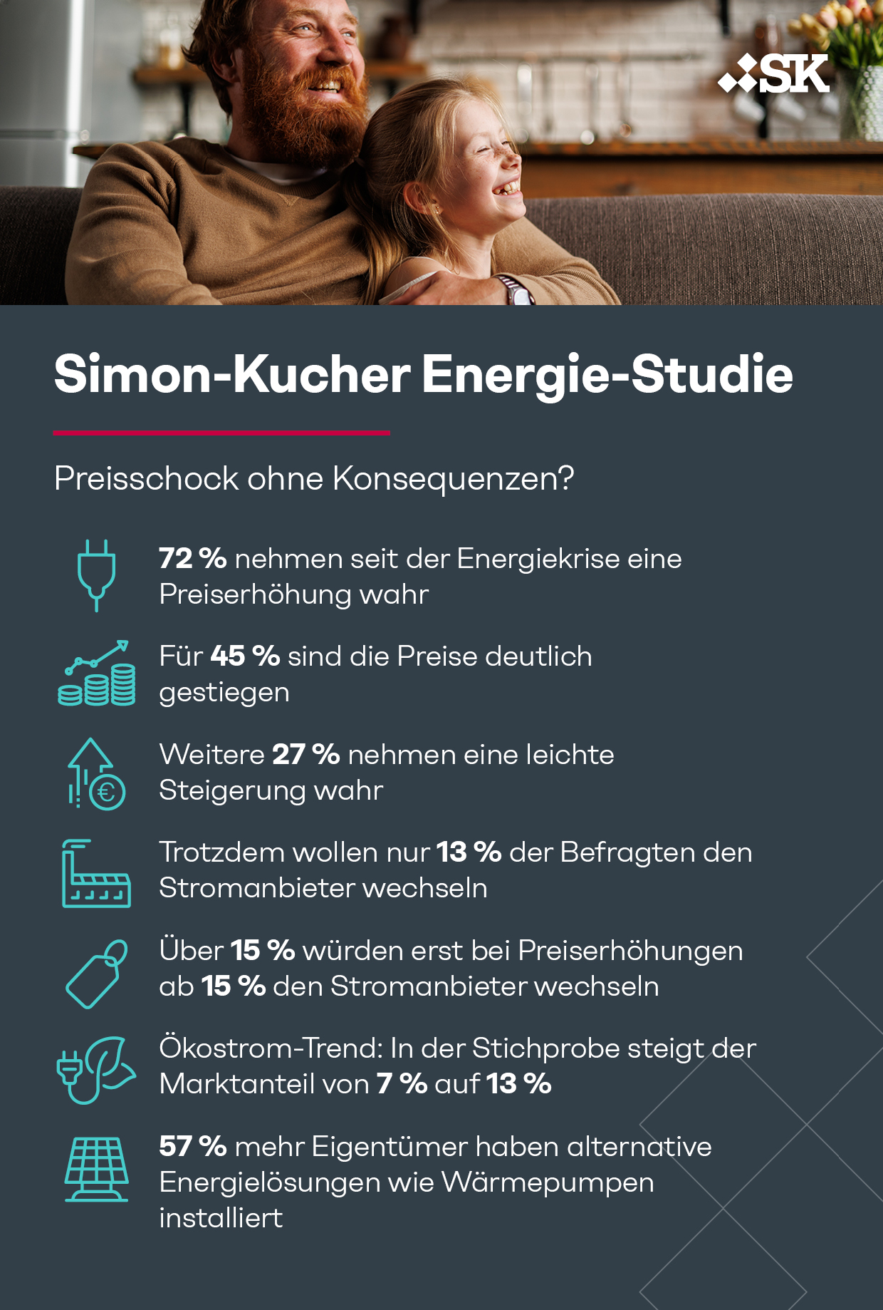 Simon-Kucher Energie-Studie: Preisschock ohne Konsequenzen?