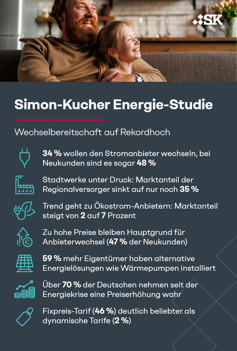 Simon-Kucher Energie-Studie: Wechselbereitschaft auf Rekordhoch – Kunden stellen ihre Stromanbieter infrage