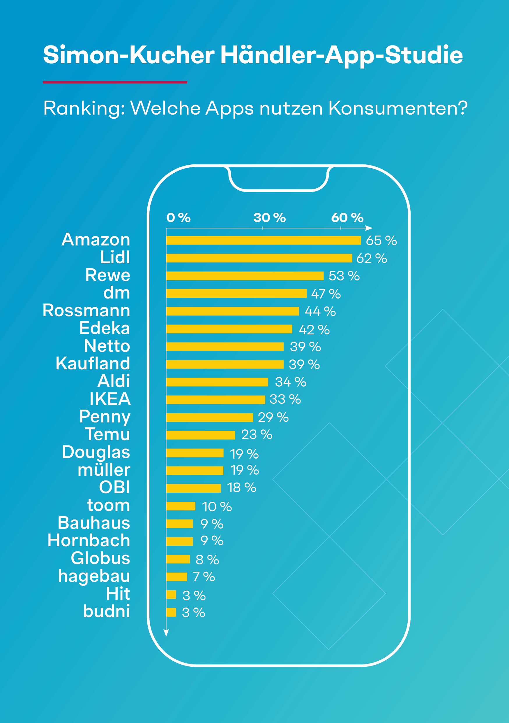 Simon-Kucher Händler-App-Studie: Ranking - Welche Apps nutzen Konsumenten?