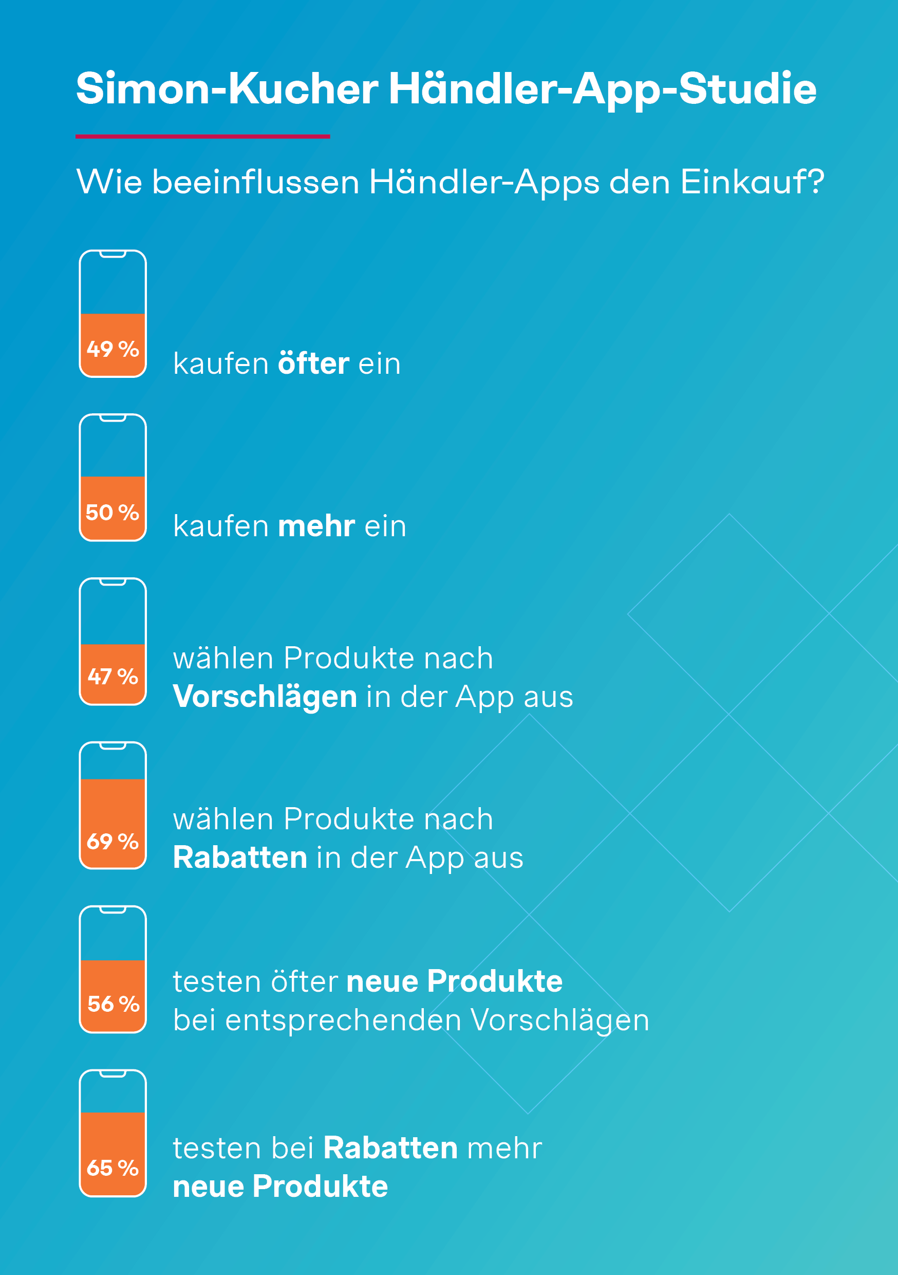 Simon-Kucher Händler-App-Studie: Wie beeinflussen Händler-Apps den Einkauf?