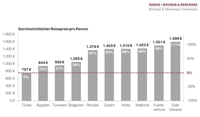 Abbildung 1: Durchschnittlicher Reisepreis pro Person, Simon-Kucher & Partners, Holiday Pricing Study 2017