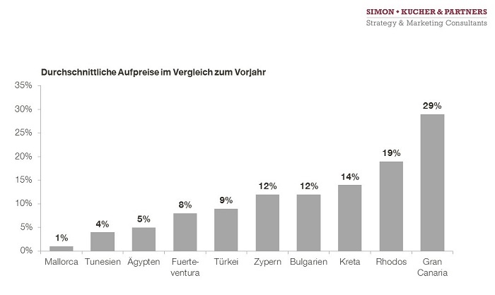 Abbildung 2: Durchschnittliche Aufpreise im Vergleich zum Vorjahr, Simon-Kucher & Partners, Holiday Pricing Study 2017