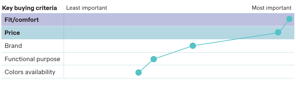 Key buying criteria chart