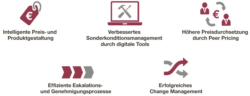 Sonderkonditionsfalle entkommen