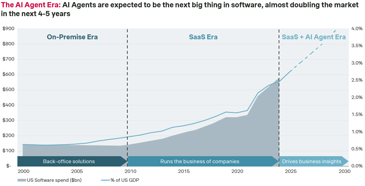 a graph showing SaaS + AI Agent Era