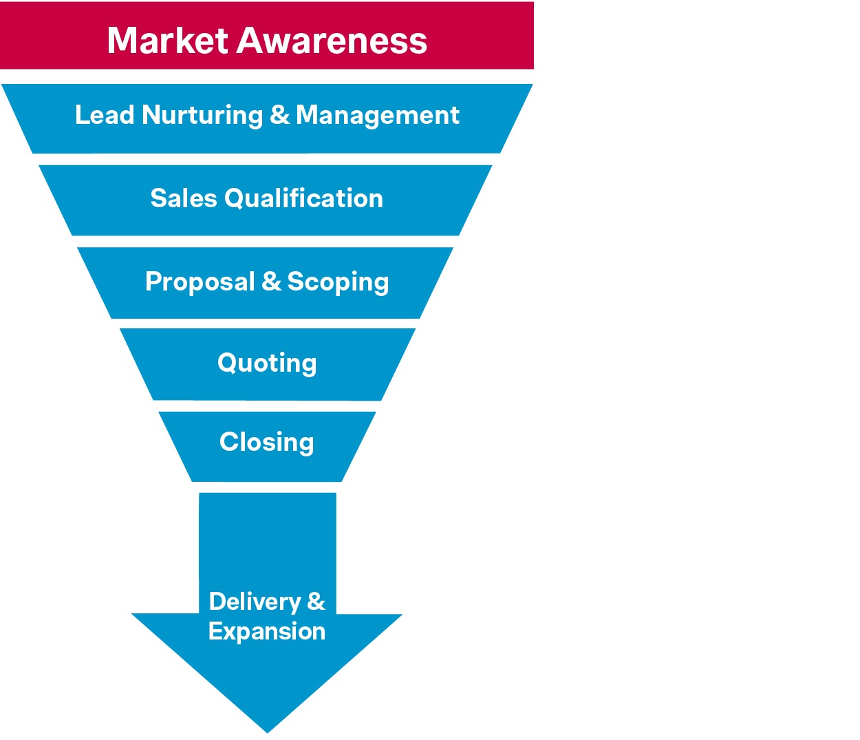 Top of the funnel marketing strategies