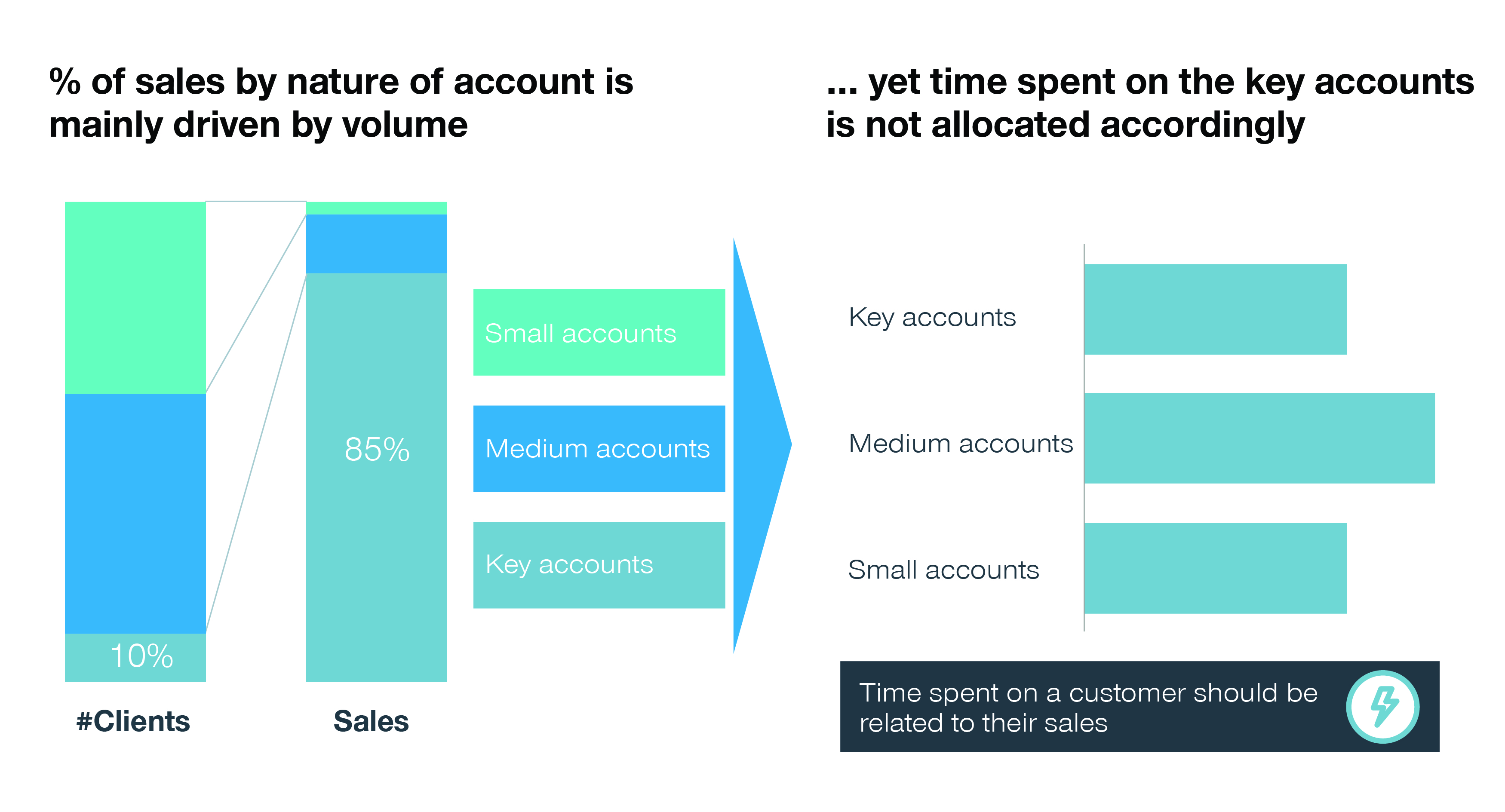 Time spent on accounts