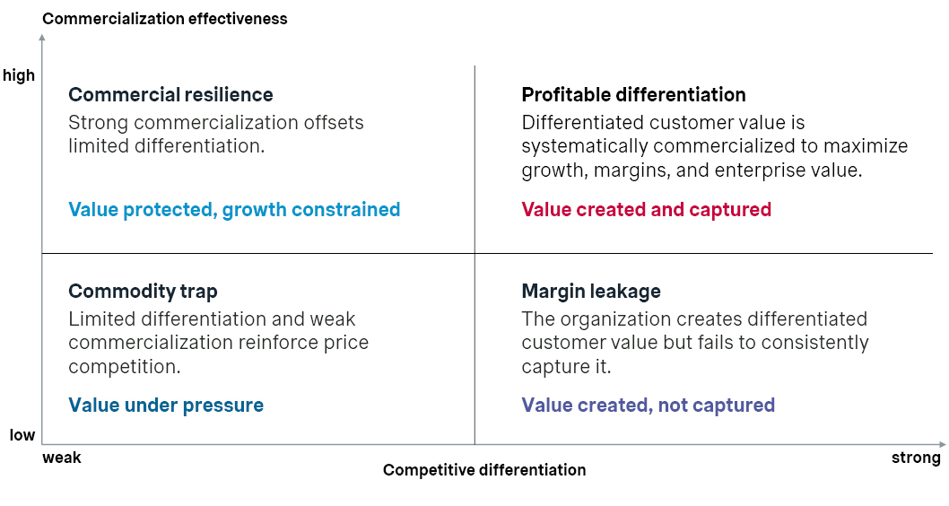 The Commercialization Matrix