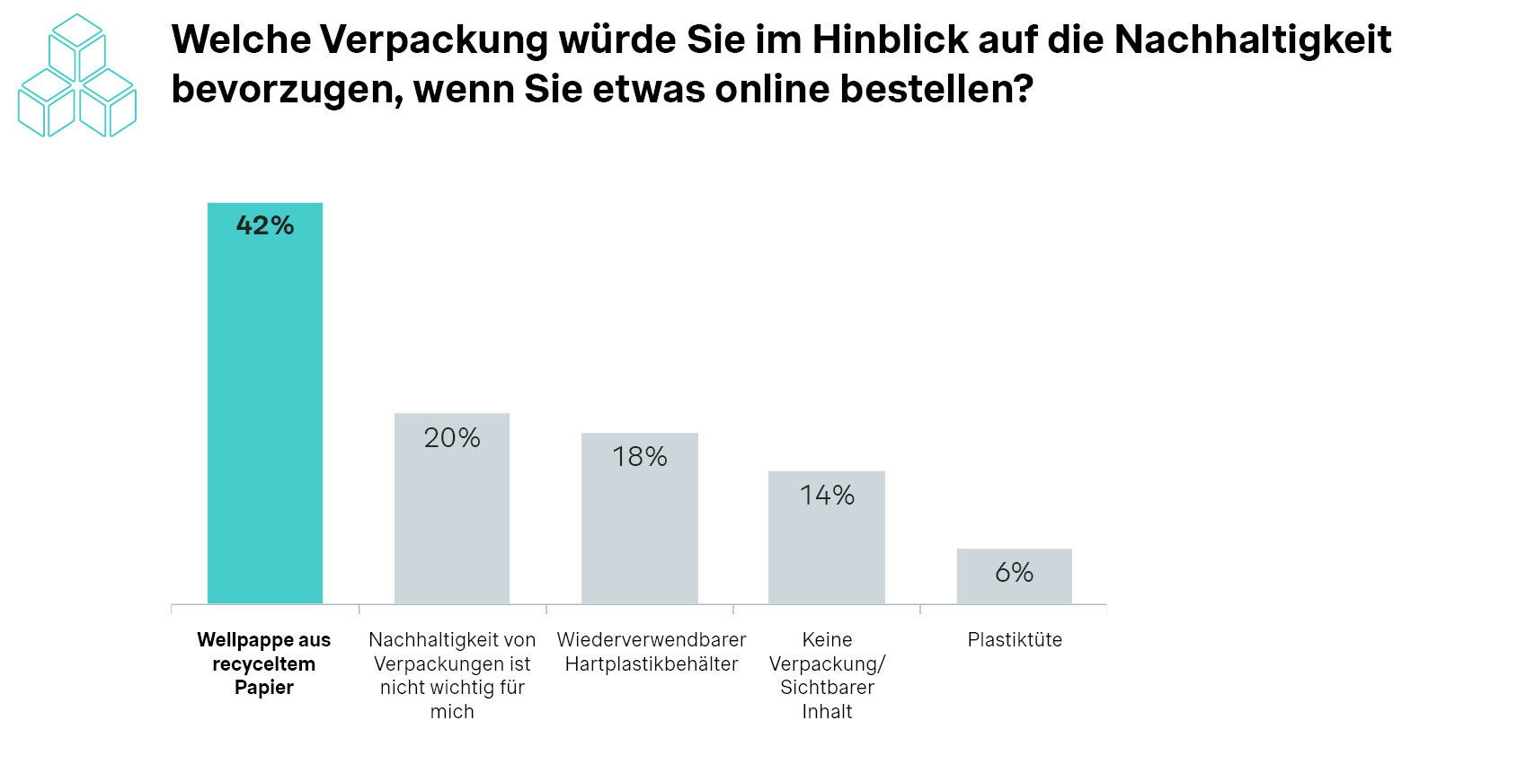 Welche nachhaltige Verpackung bevorzugen bei online Bestellung?