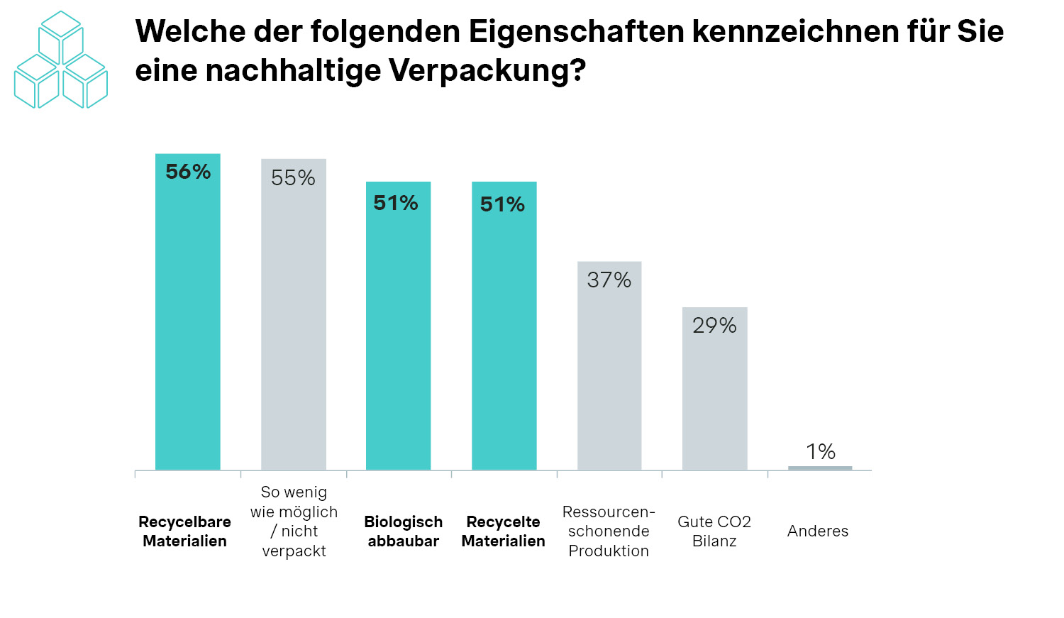 Eigenschaften kennzeichnen für Sie nachhaltige Verpackung?