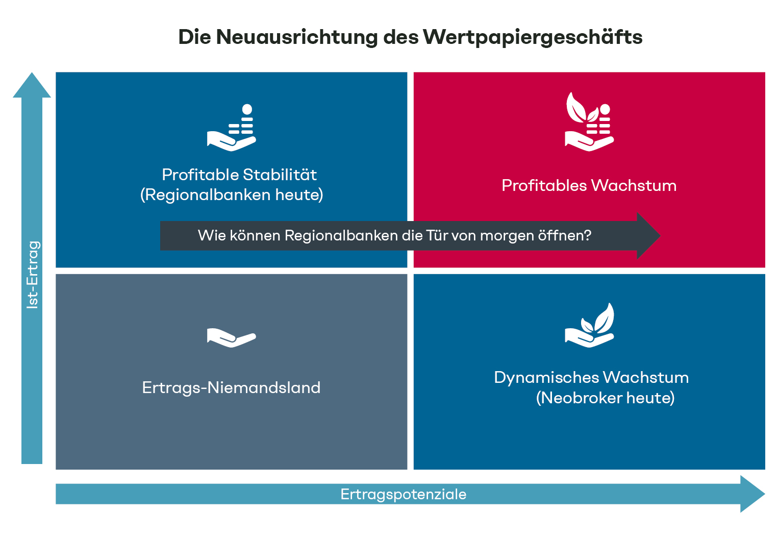 Strategische (Re-)Positionierung im Wertpapiergeschäft