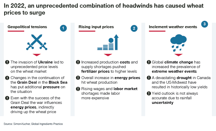 Wheat prices surge