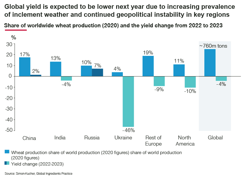 Global yield wheat prices