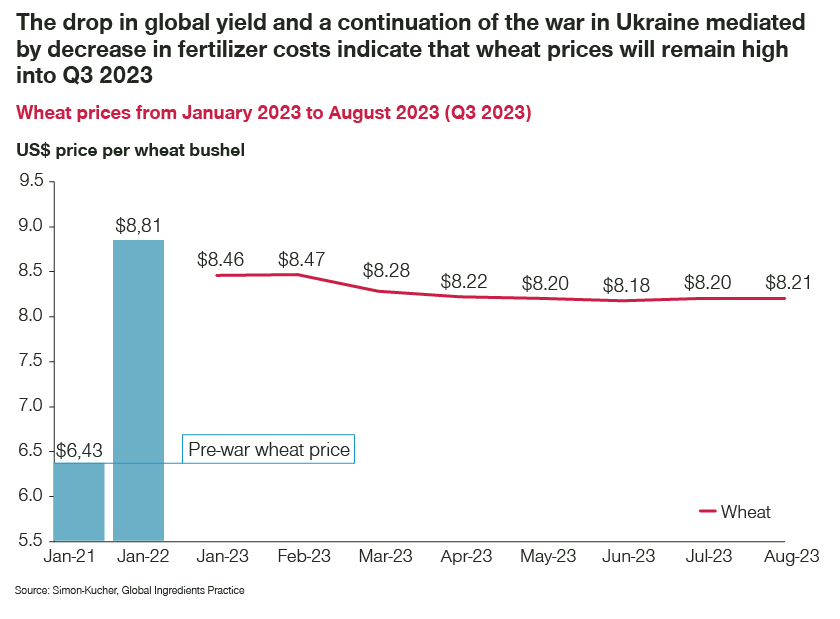 Wheat prices Q3 2023