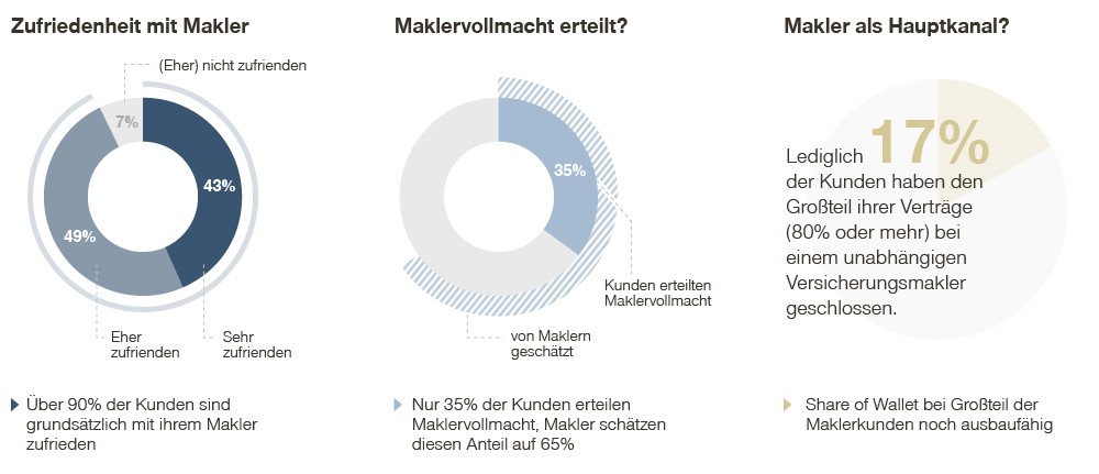 Zufriedene, aber ungebundene Kunden