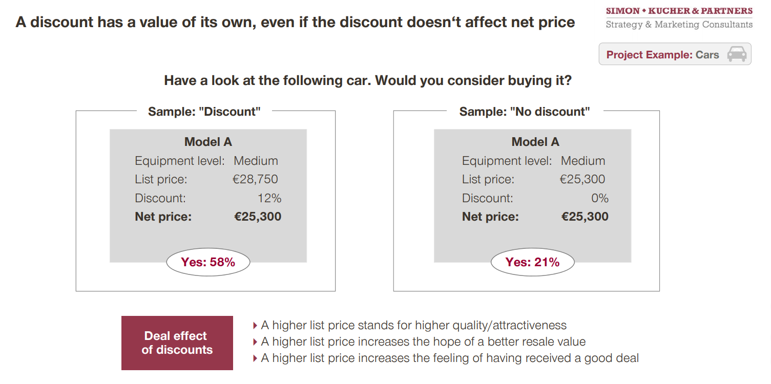 Figure 1: How discounts can improve price perceptions without impacting the net price. 