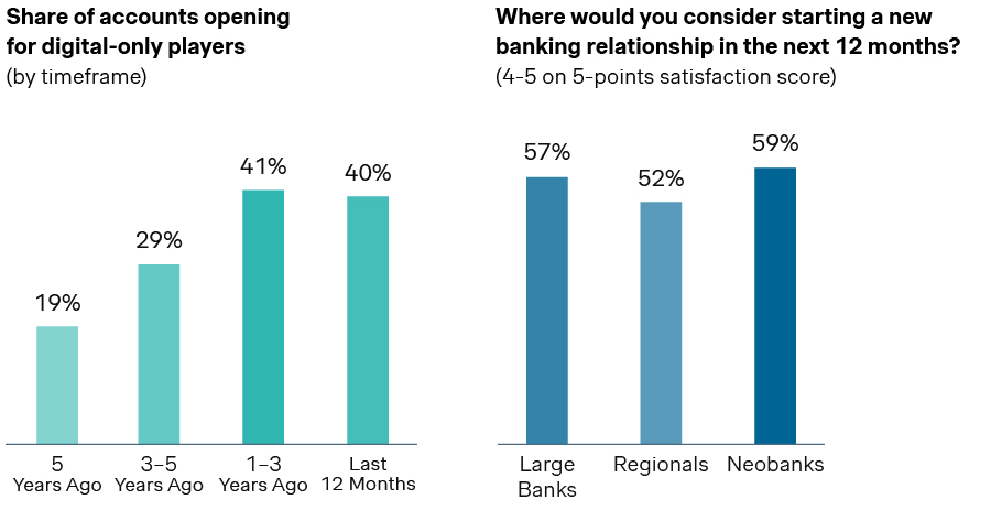 Digital-only accounts openings in US banking industry