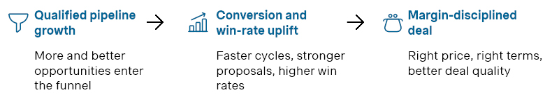 Qualified pipeline growth