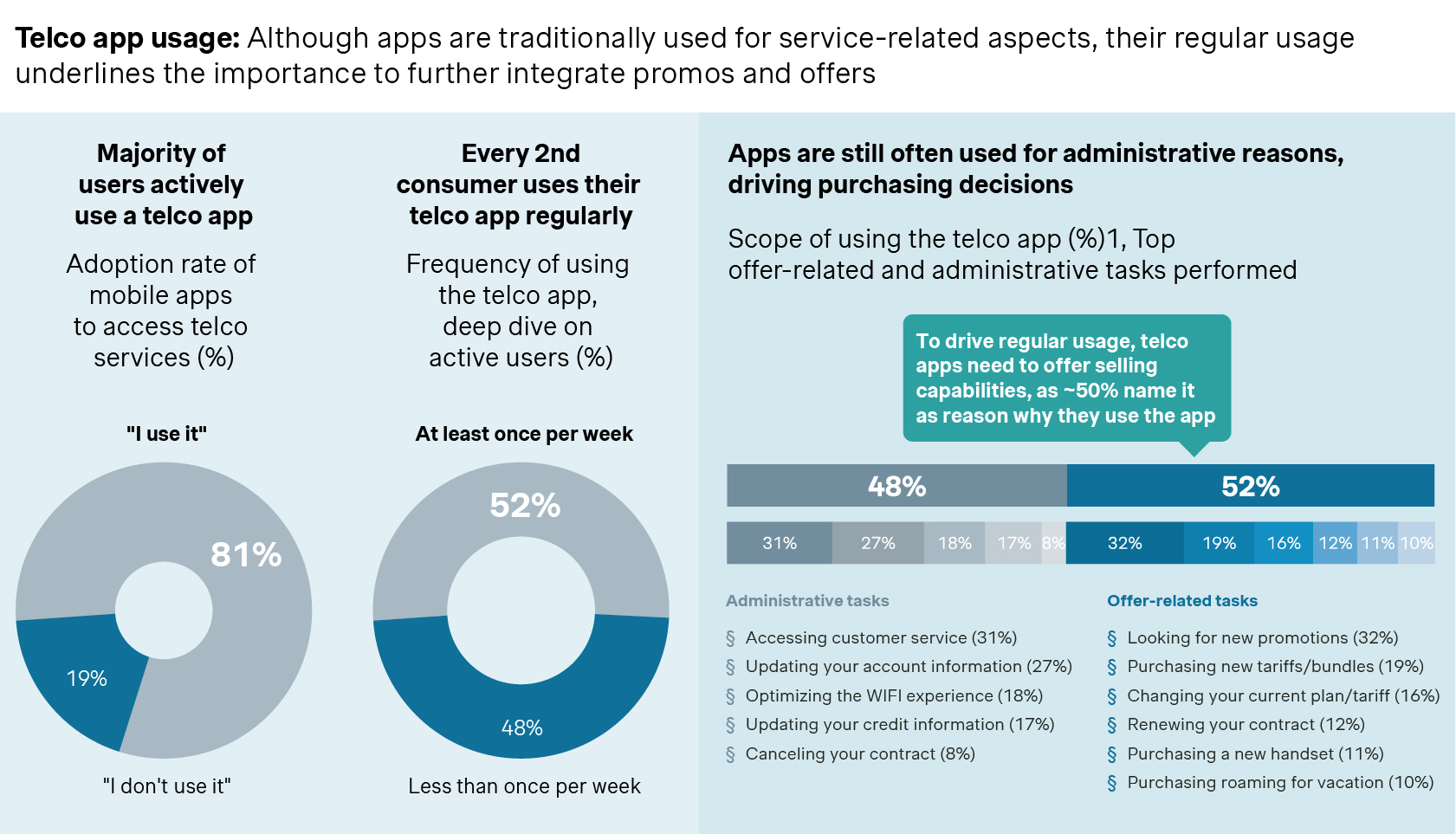 Telco app usage graph