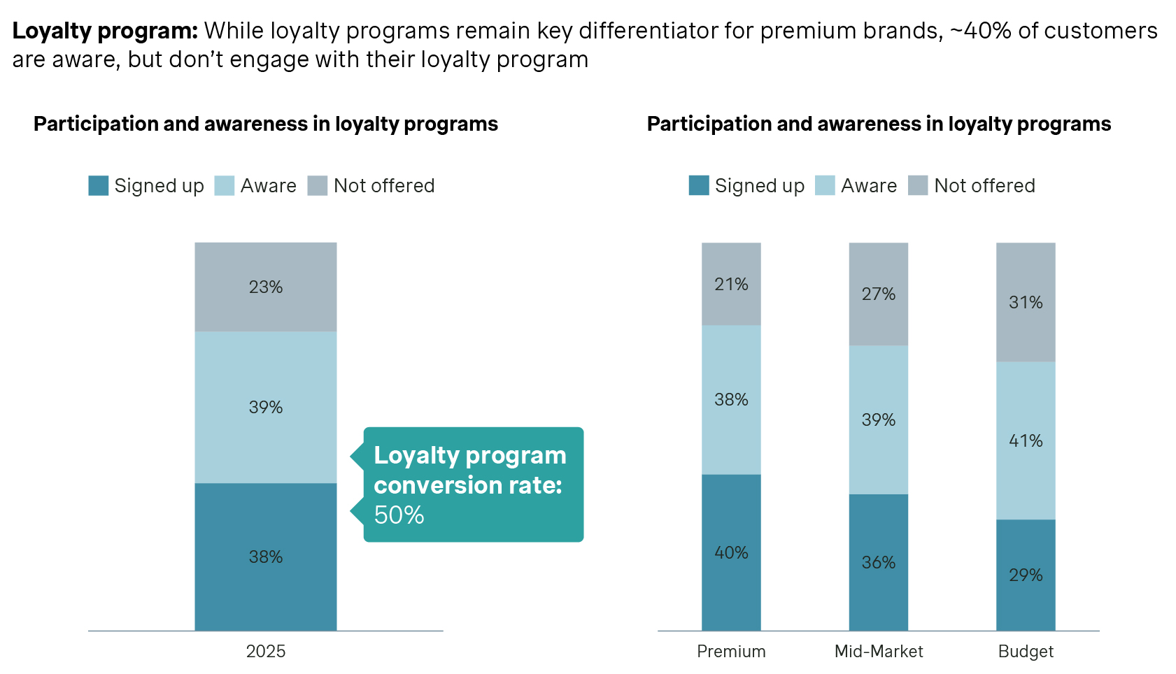 Loyalty graph