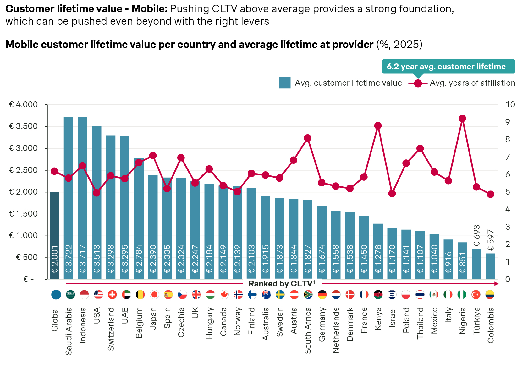 customer lifetime value chart