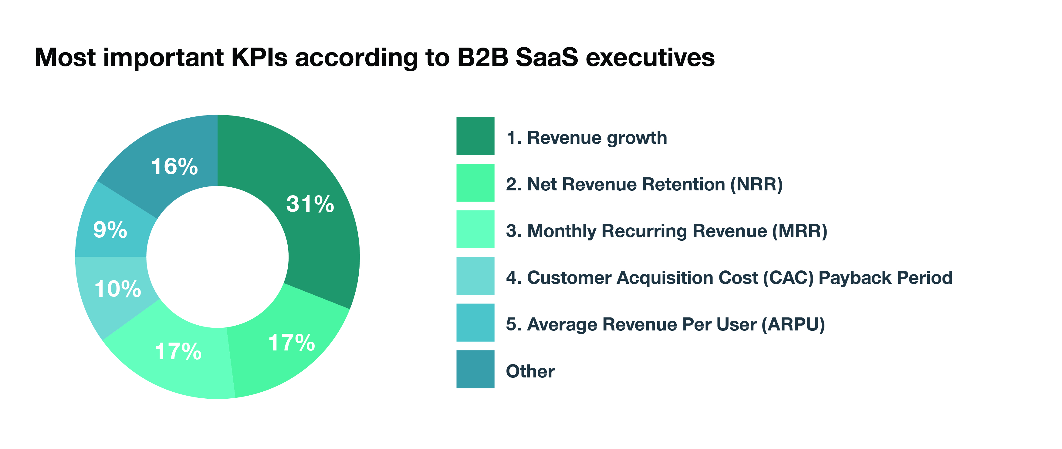 Most important KPIs according to SaaS executives