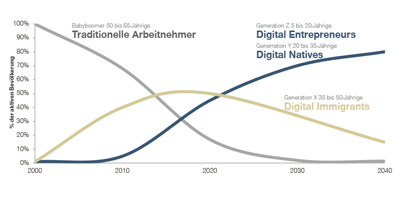 Grafik Energieversorger