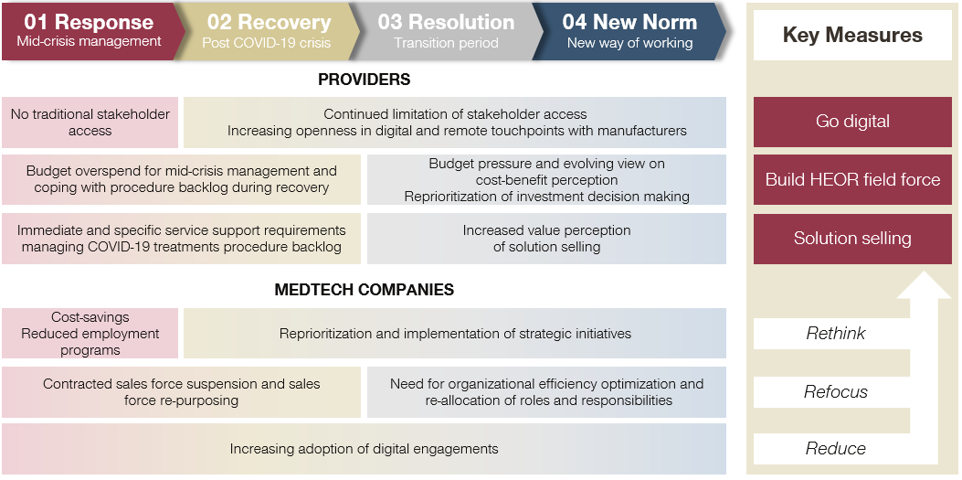 Transition in Time-Lapse: Revamping the Medtech Sales Model in Light of COVID-19