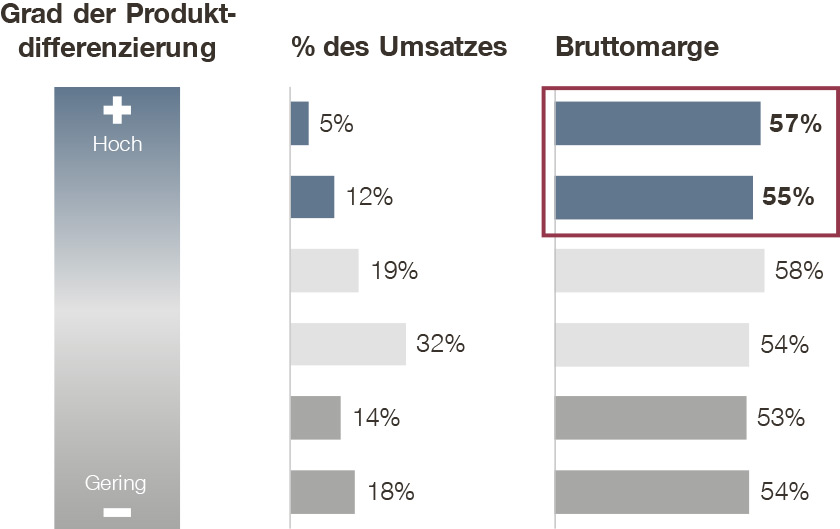 Überarbeiten Sie Ihre Produktpreise