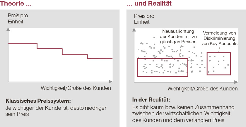 Erhöhen Sie die Kundenpreisdifferenzierung